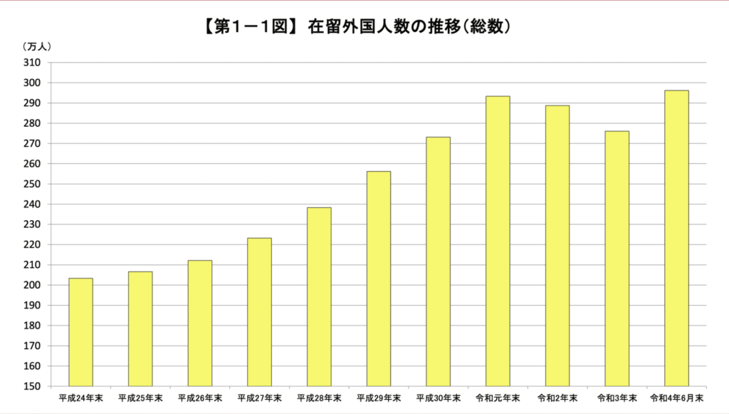 在留外国人数の推移