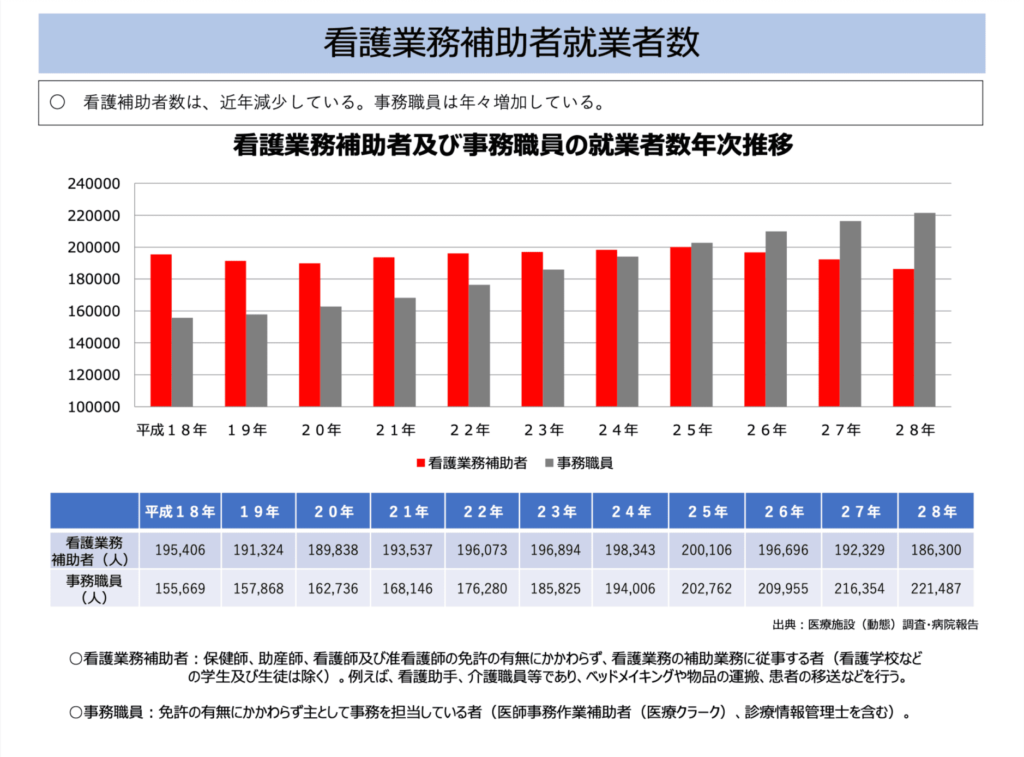 看護業務補助者就業者数