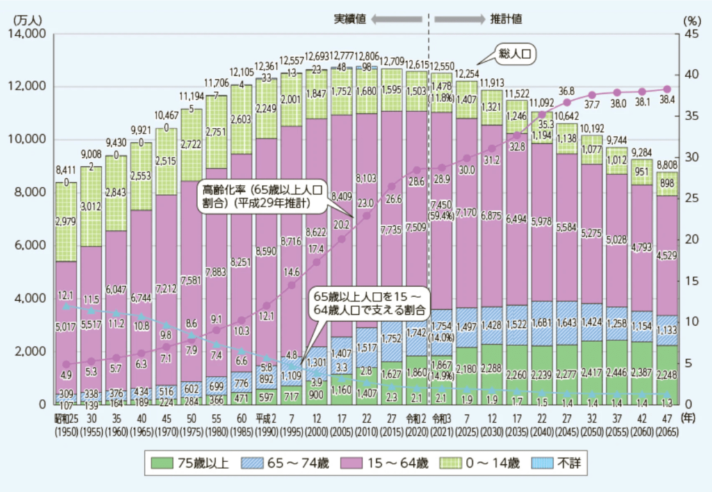 高齢化の推移と将来推計