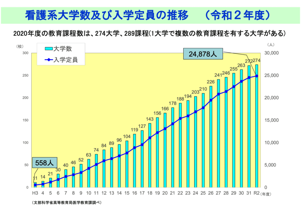 看護系大学数及び入学定員の推移(令和2年度)