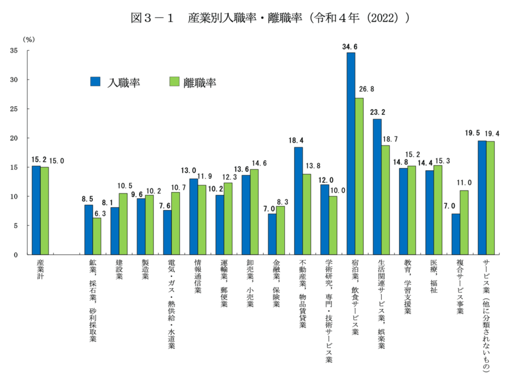 産業別入職・離職率(令和4年・2022年)